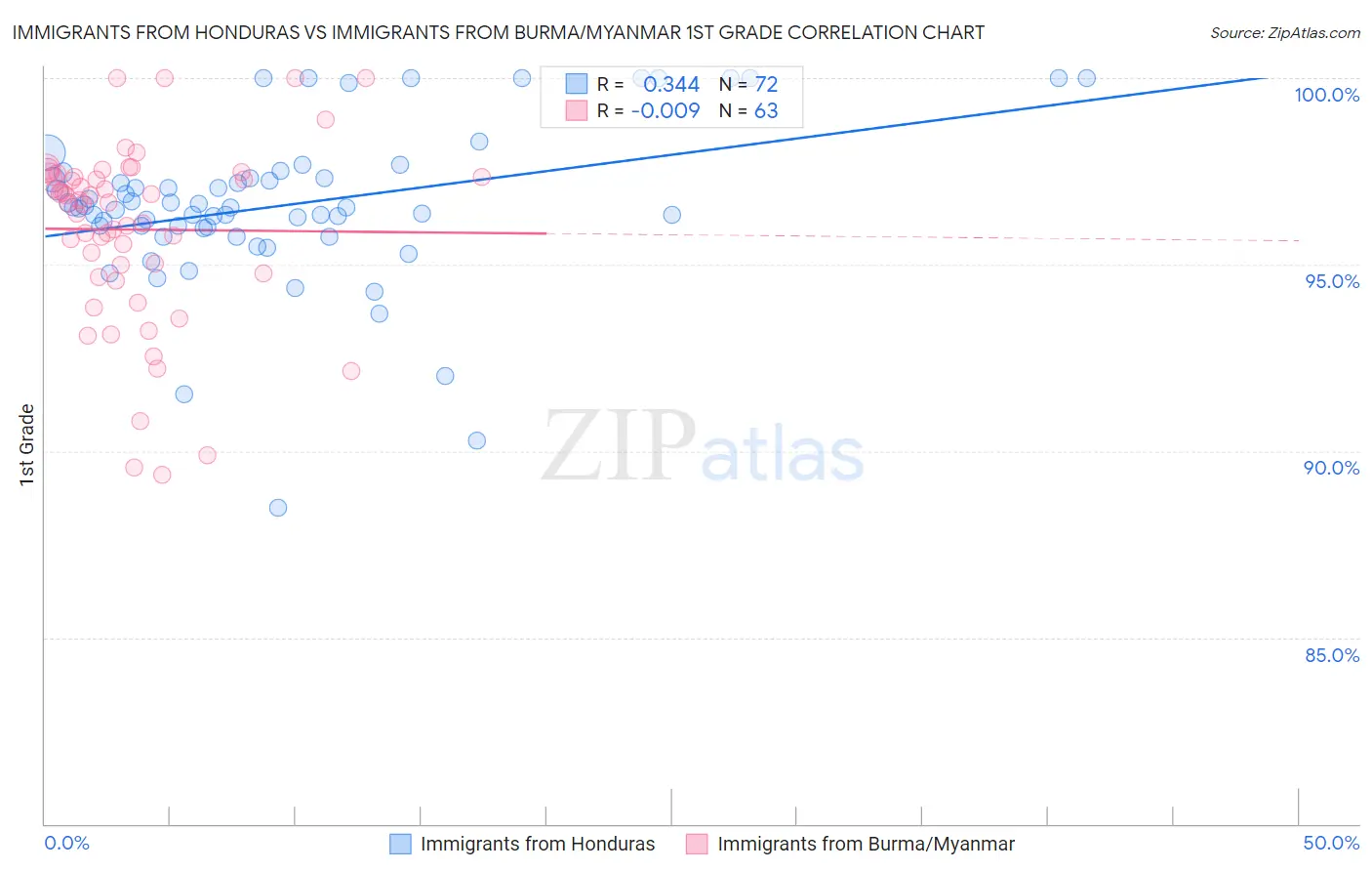 Immigrants from Honduras vs Immigrants from Burma/Myanmar 1st Grade