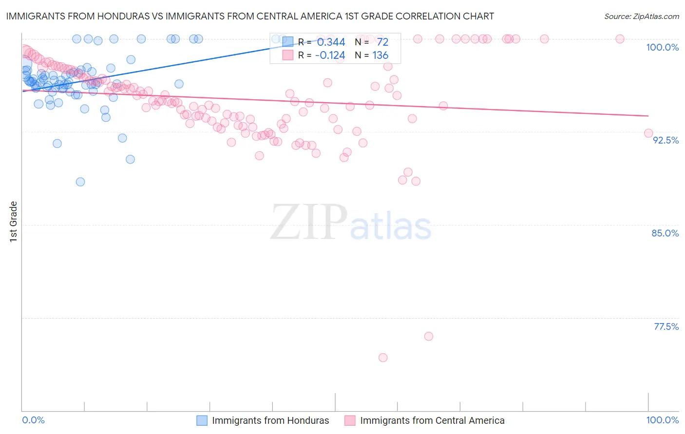 Immigrants from Honduras vs Immigrants from Central America 1st Grade