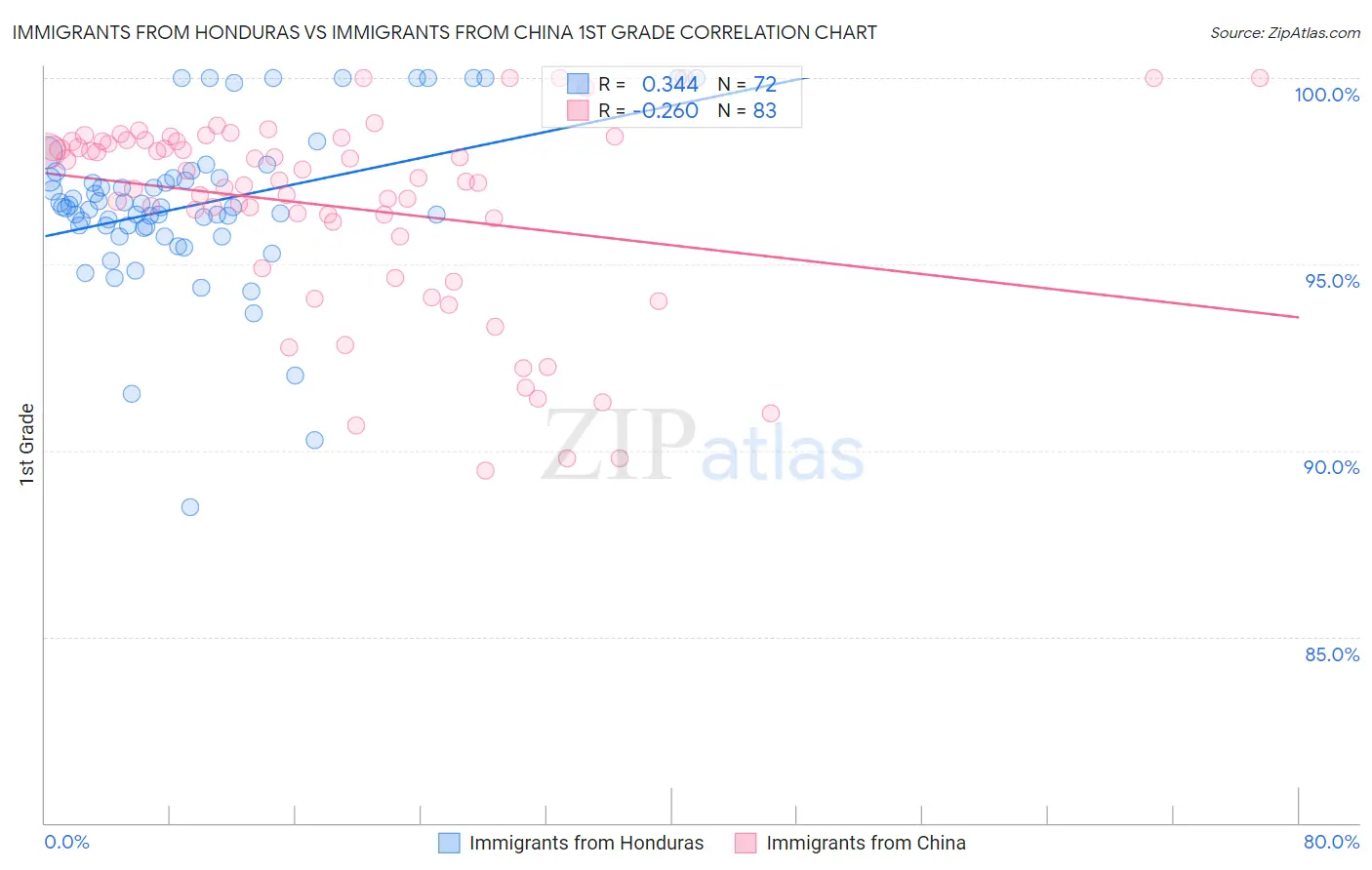 Immigrants from Honduras vs Immigrants from China 1st Grade