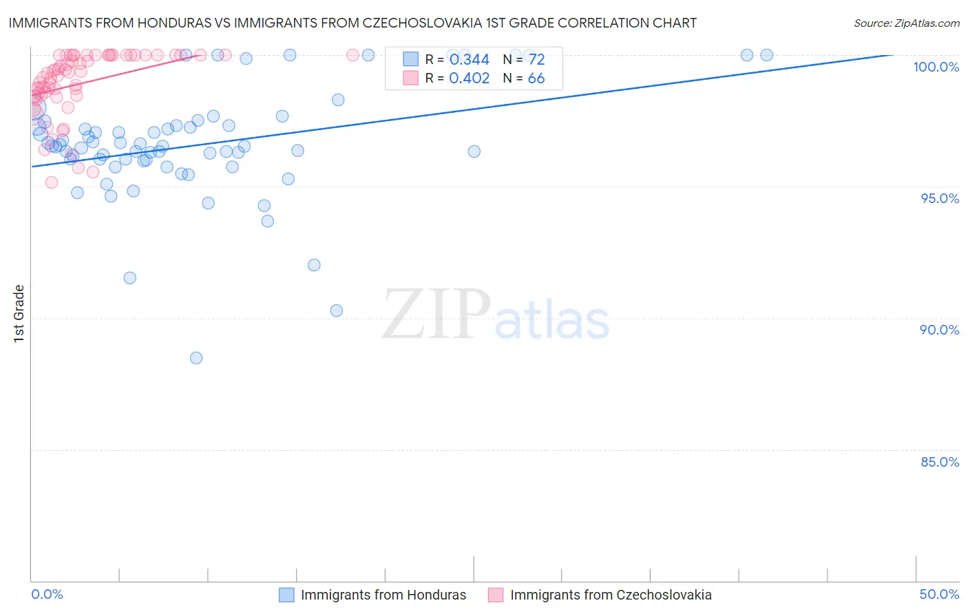 Immigrants from Honduras vs Immigrants from Czechoslovakia 1st Grade