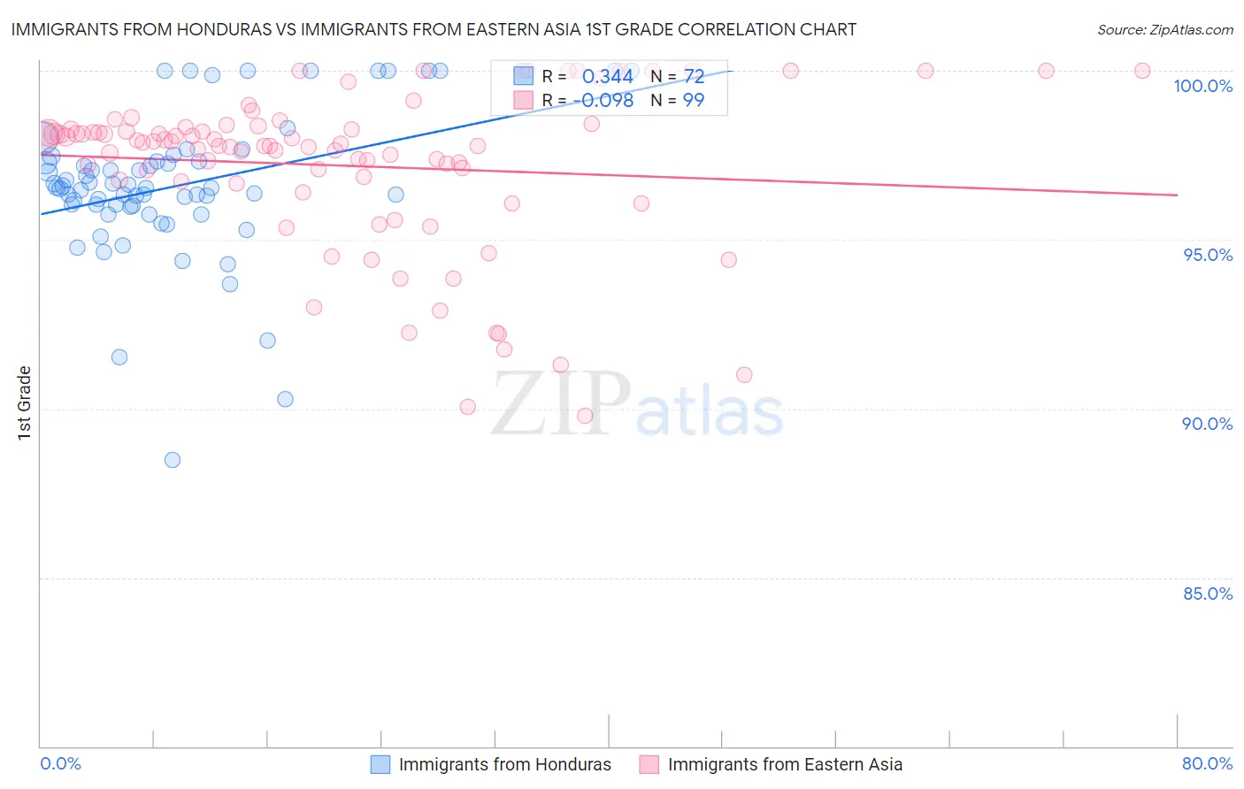 Immigrants from Honduras vs Immigrants from Eastern Asia 1st Grade