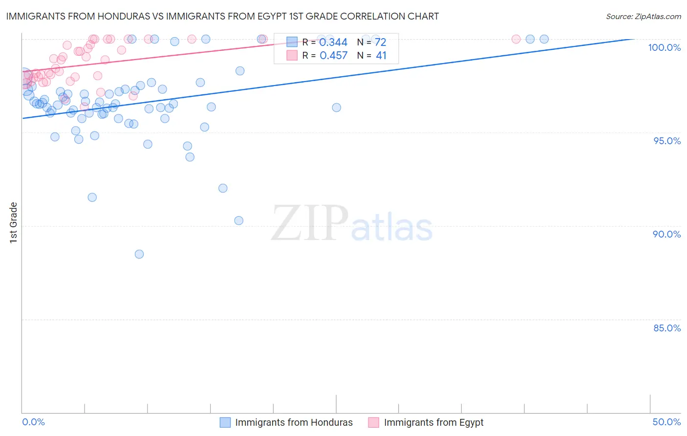 Immigrants from Honduras vs Immigrants from Egypt 1st Grade