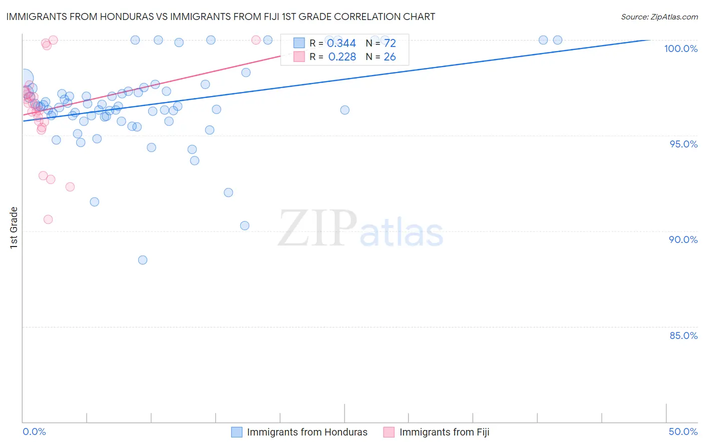 Immigrants from Honduras vs Immigrants from Fiji 1st Grade