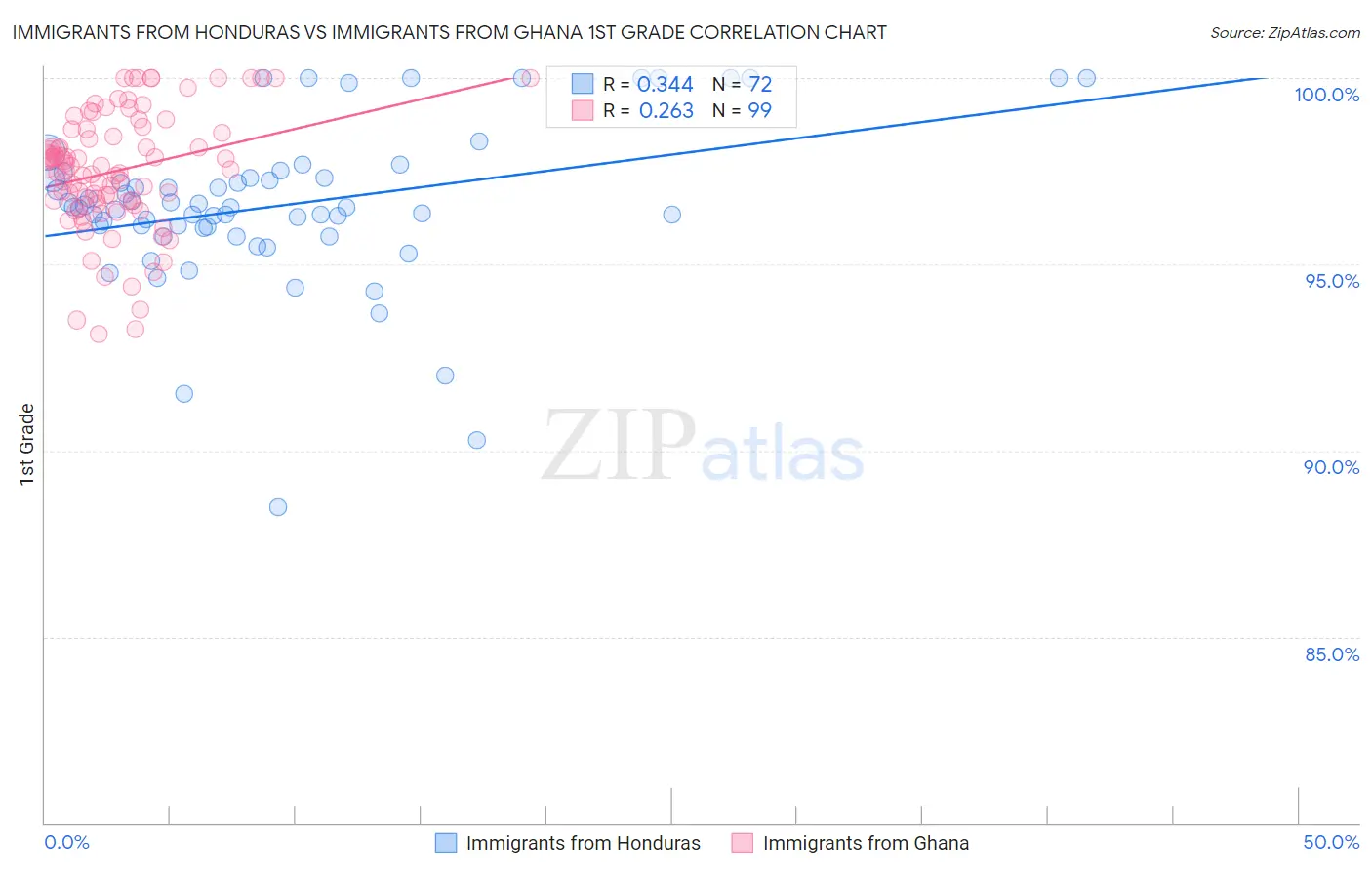 Immigrants from Honduras vs Immigrants from Ghana 1st Grade