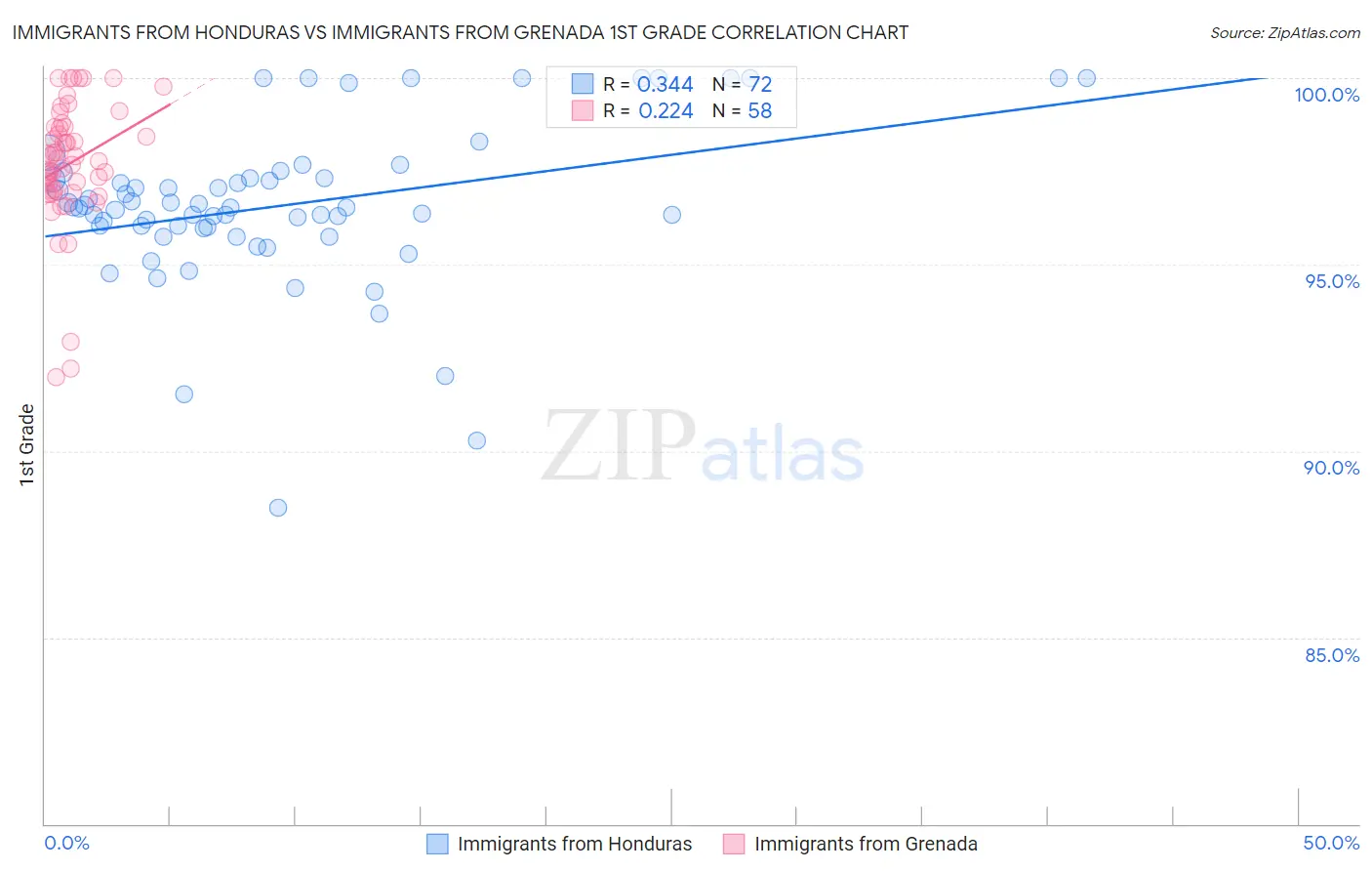 Immigrants from Honduras vs Immigrants from Grenada 1st Grade