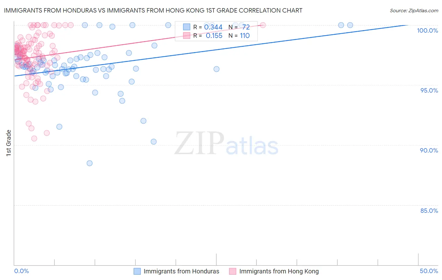 Immigrants from Honduras vs Immigrants from Hong Kong 1st Grade