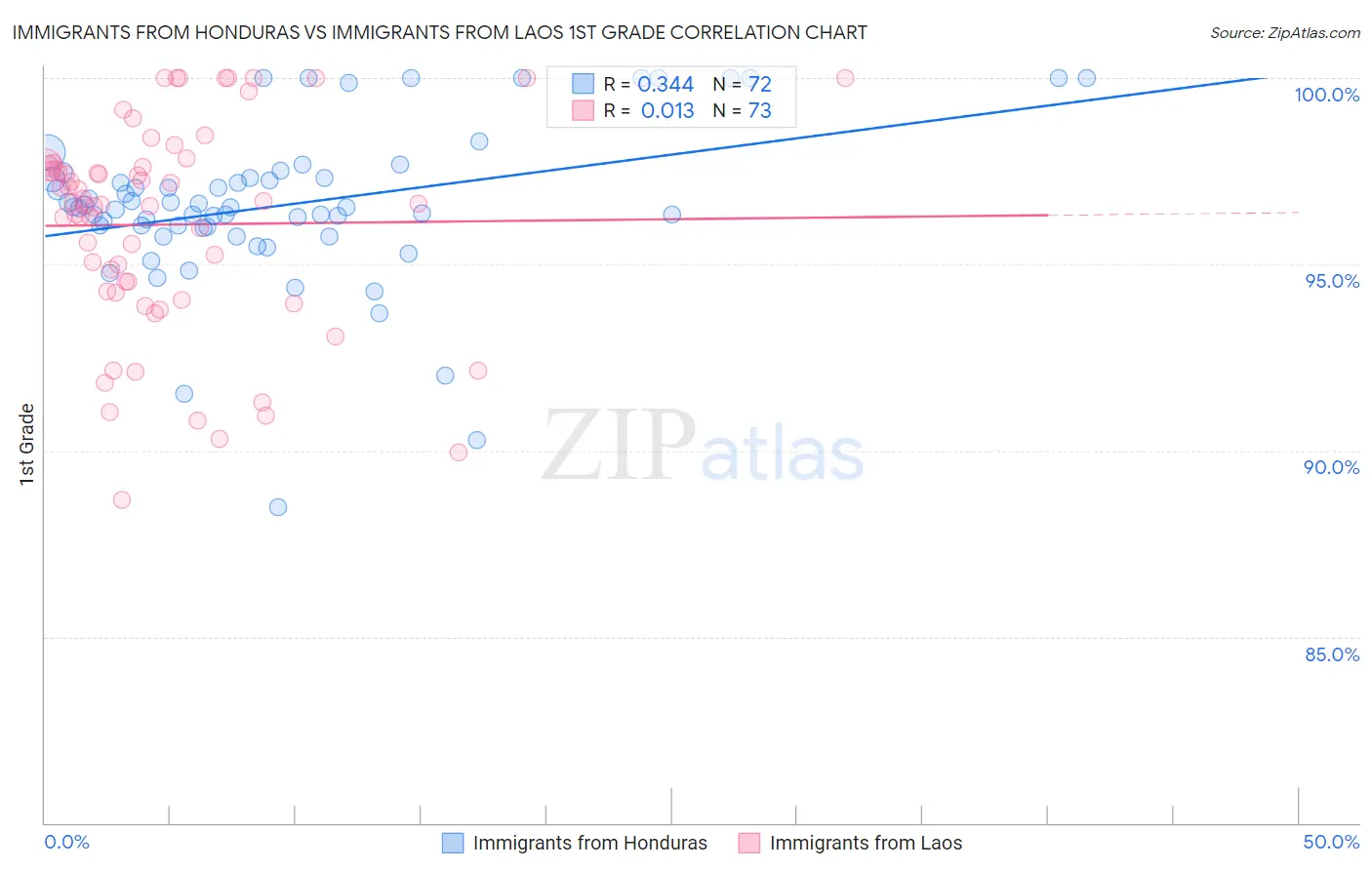 Immigrants from Honduras vs Immigrants from Laos 1st Grade