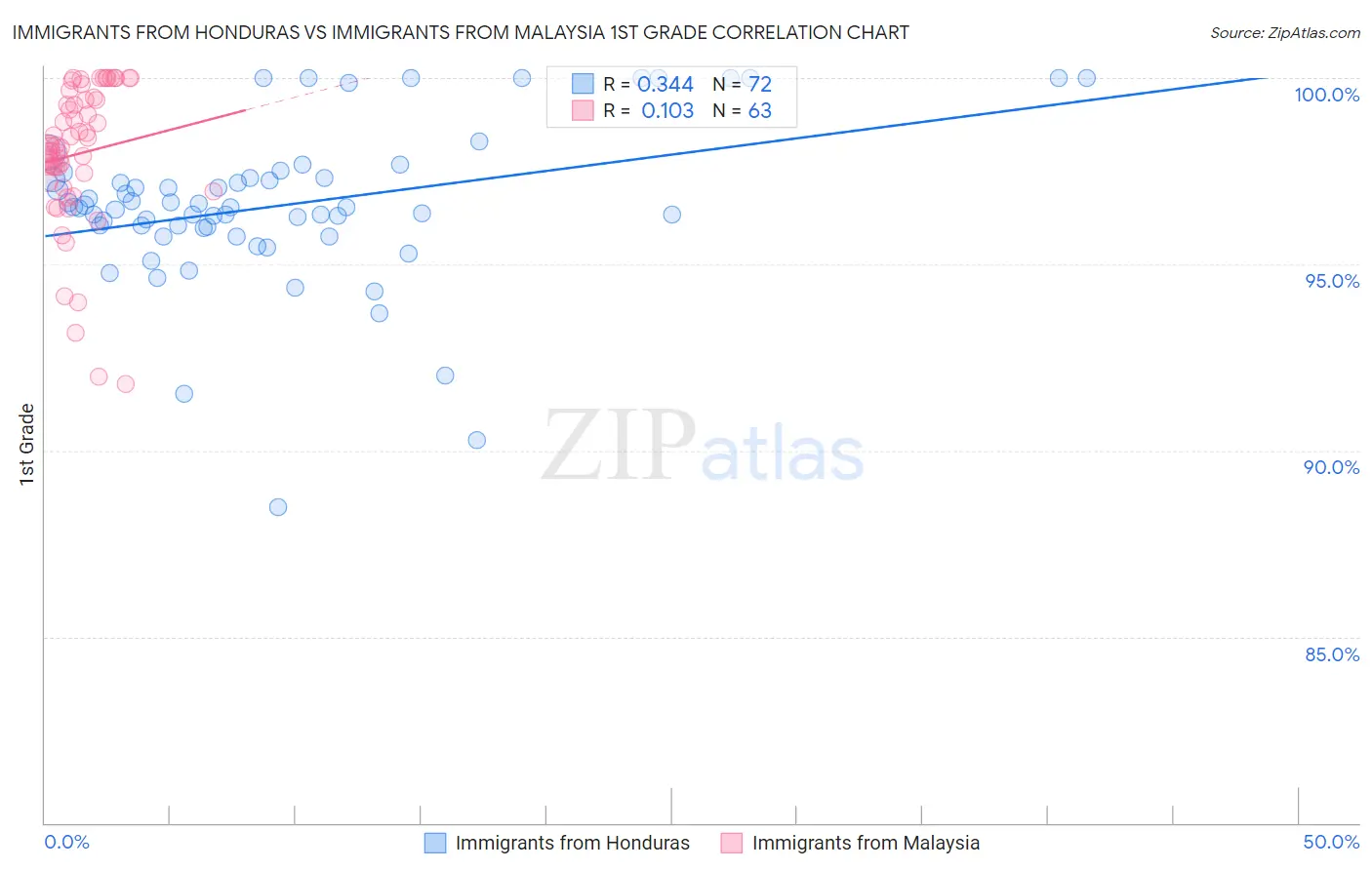 Immigrants from Honduras vs Immigrants from Malaysia 1st Grade