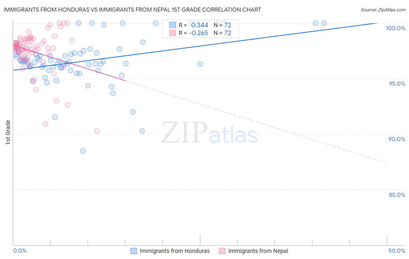 Immigrants from Honduras vs Immigrants from Nepal 1st Grade