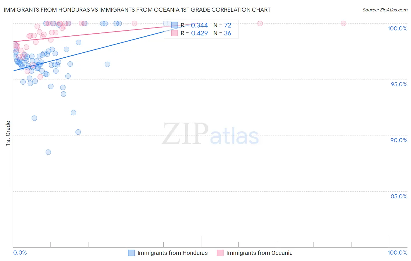 Immigrants from Honduras vs Immigrants from Oceania 1st Grade