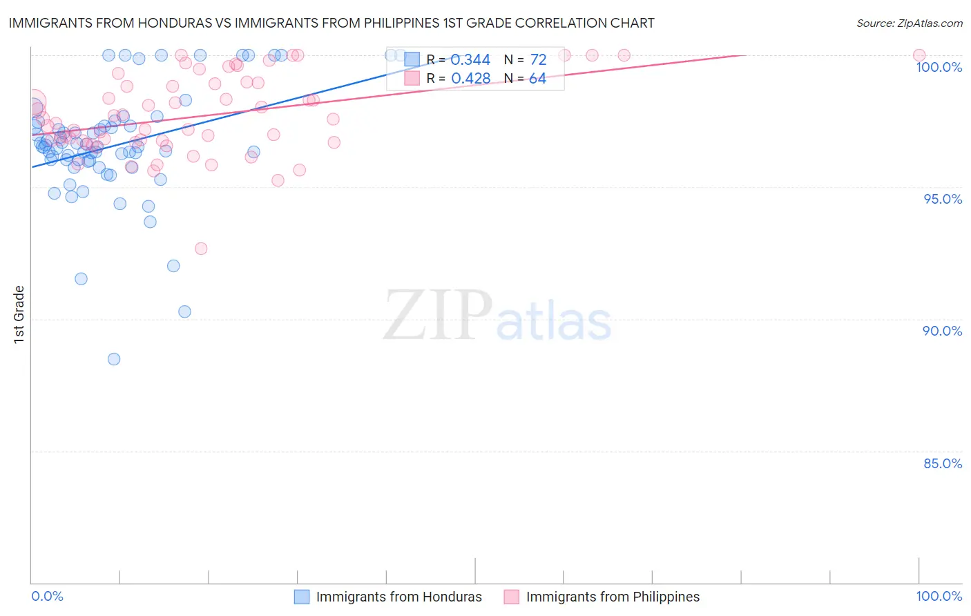 Immigrants from Honduras vs Immigrants from Philippines 1st Grade