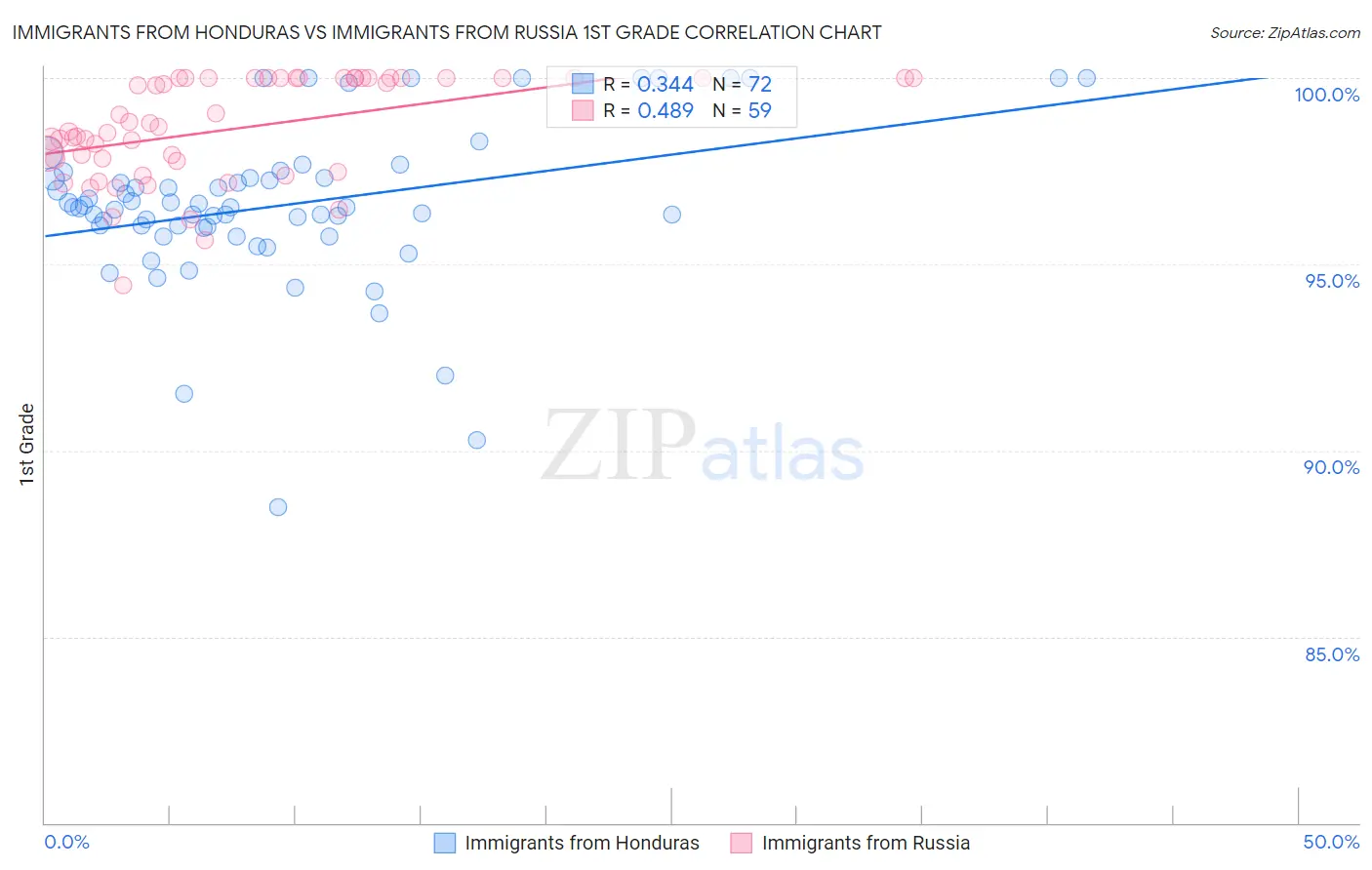 Immigrants from Honduras vs Immigrants from Russia 1st Grade