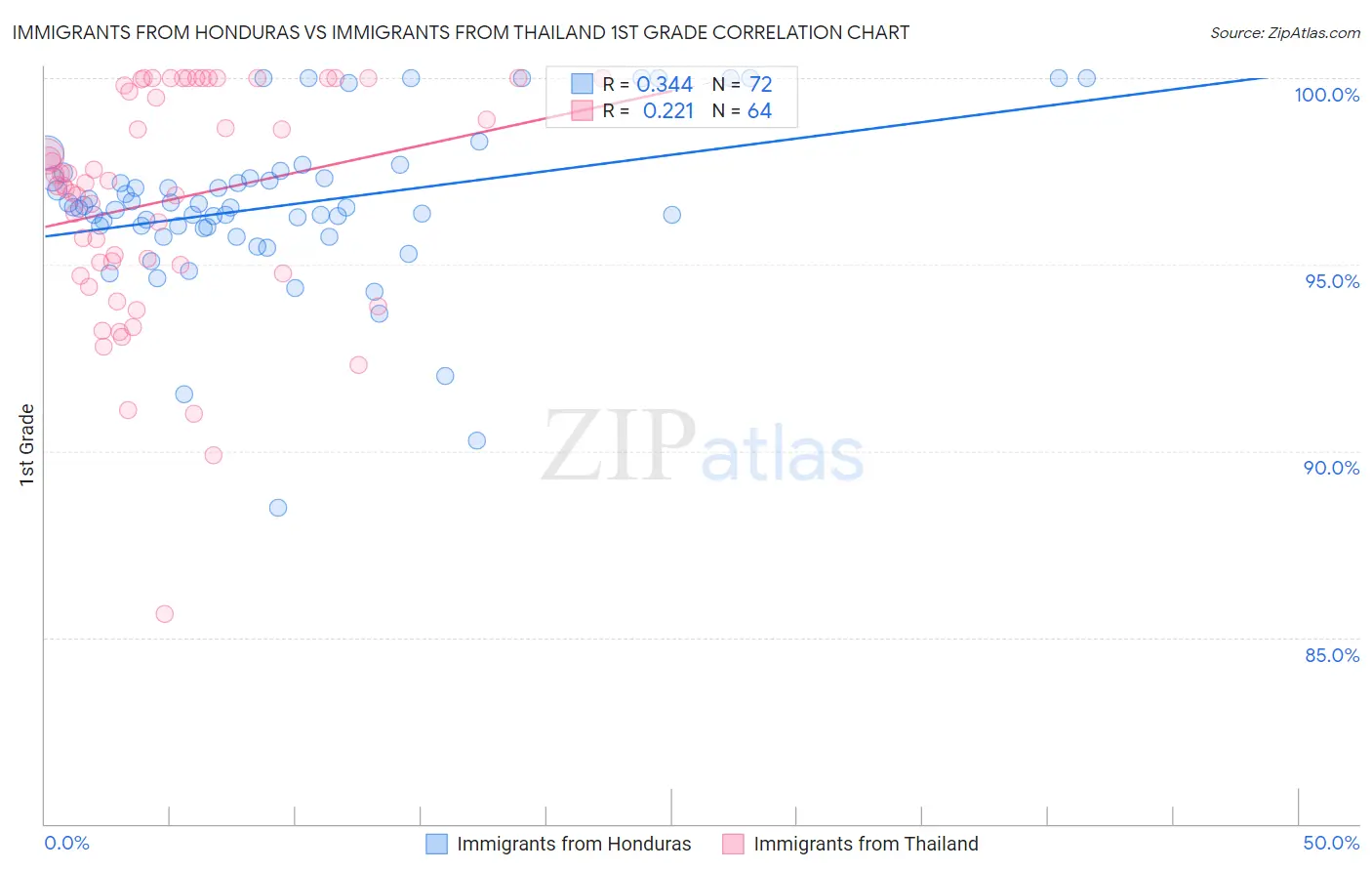 Immigrants from Honduras vs Immigrants from Thailand 1st Grade