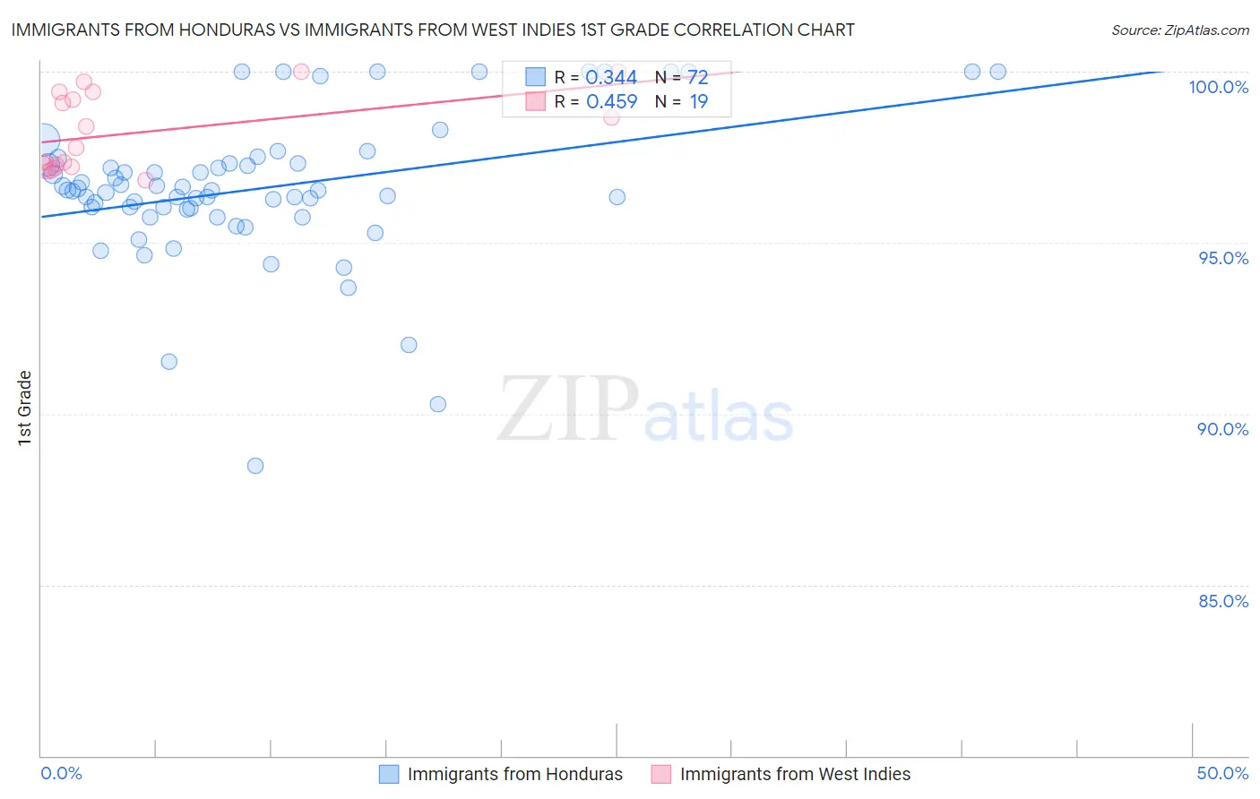 Immigrants from Honduras vs Immigrants from West Indies 1st Grade