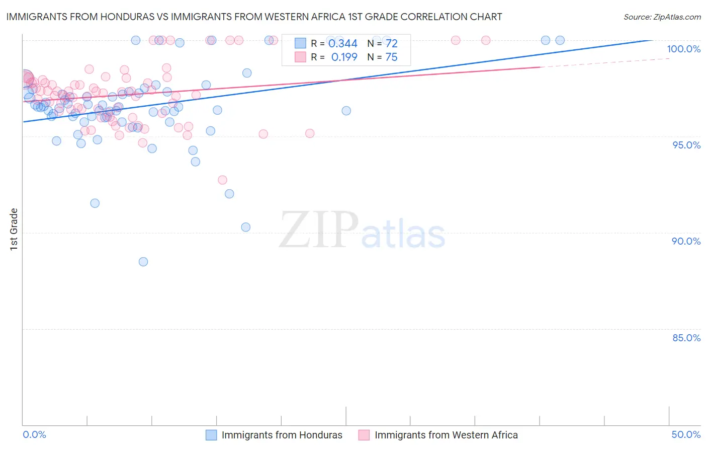 Immigrants from Honduras vs Immigrants from Western Africa 1st Grade