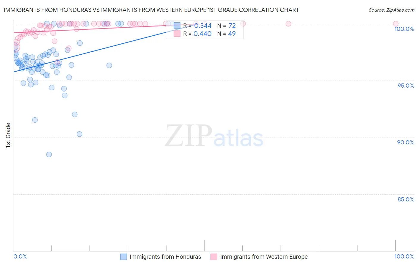 Immigrants from Honduras vs Immigrants from Western Europe 1st Grade