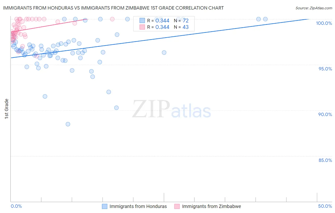 Immigrants from Honduras vs Immigrants from Zimbabwe 1st Grade