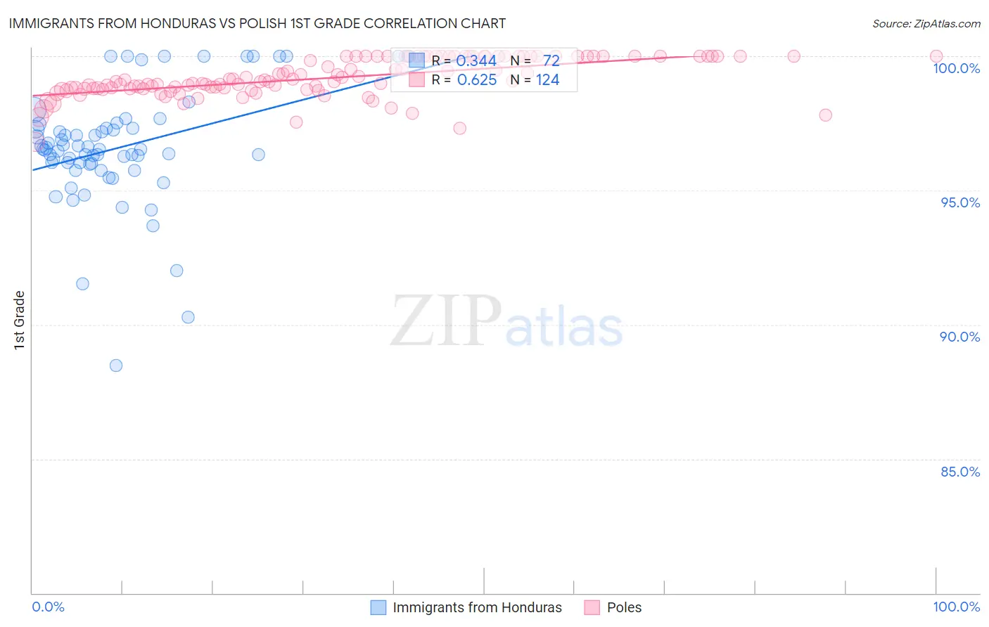 Immigrants from Honduras vs Polish 1st Grade