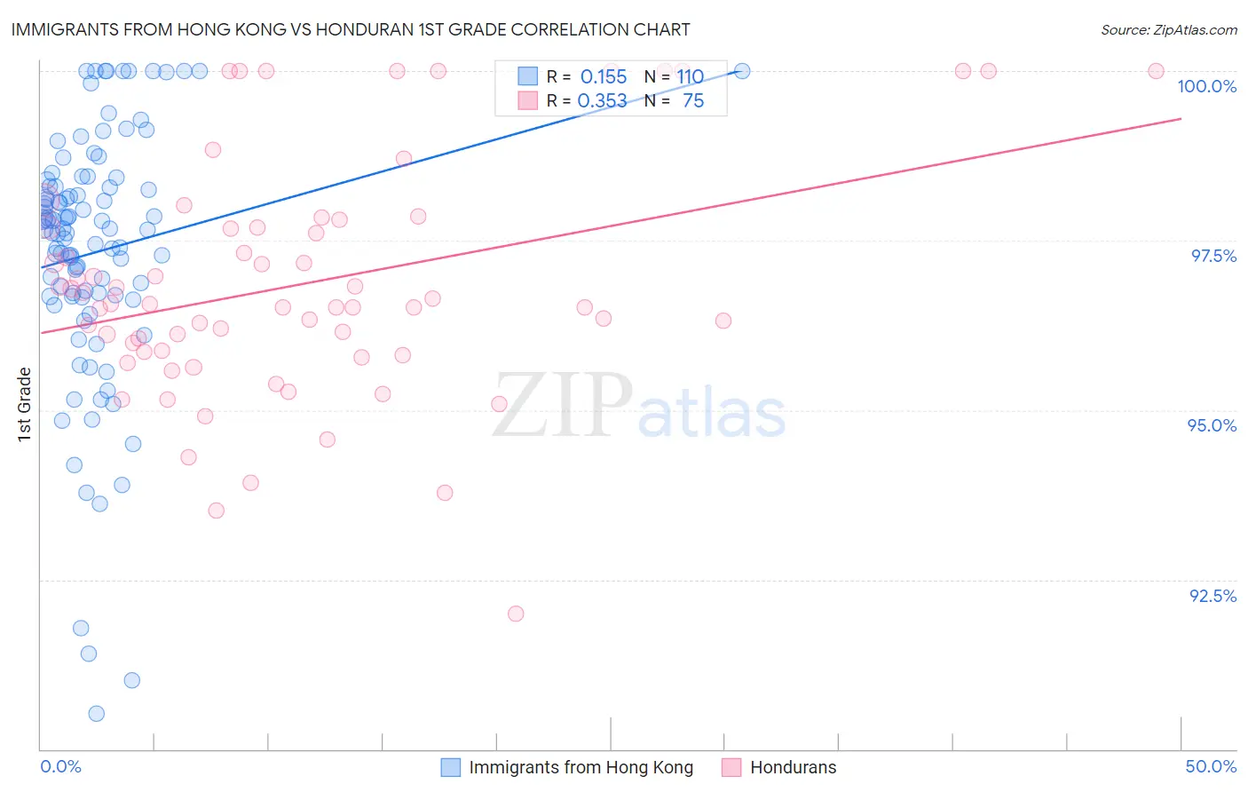 Immigrants from Hong Kong vs Honduran 1st Grade