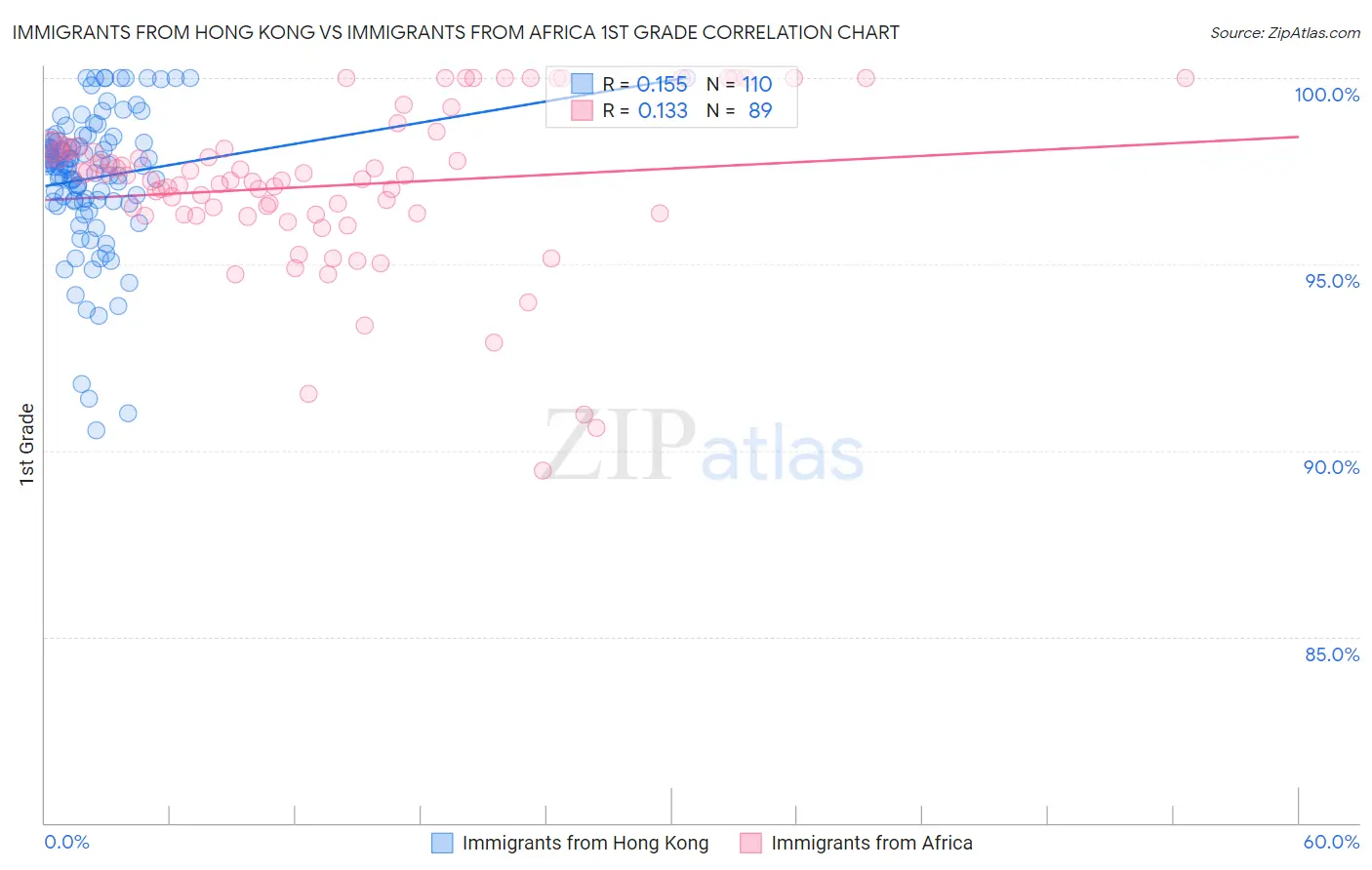 Immigrants from Hong Kong vs Immigrants from Africa 1st Grade