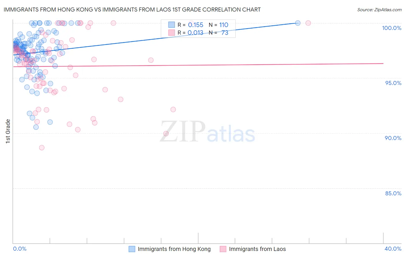 Immigrants from Hong Kong vs Immigrants from Laos 1st Grade