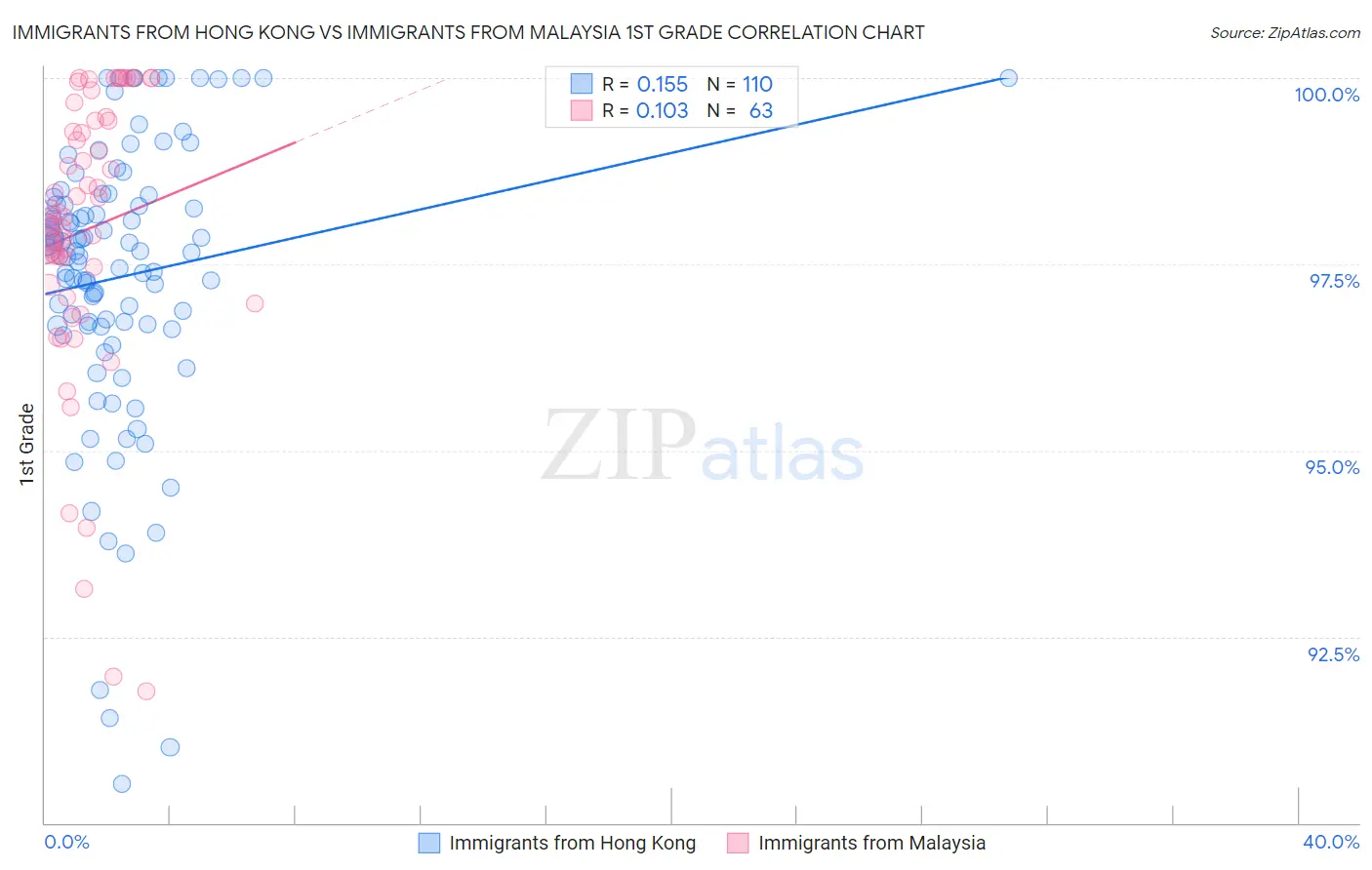 Immigrants from Hong Kong vs Immigrants from Malaysia 1st Grade