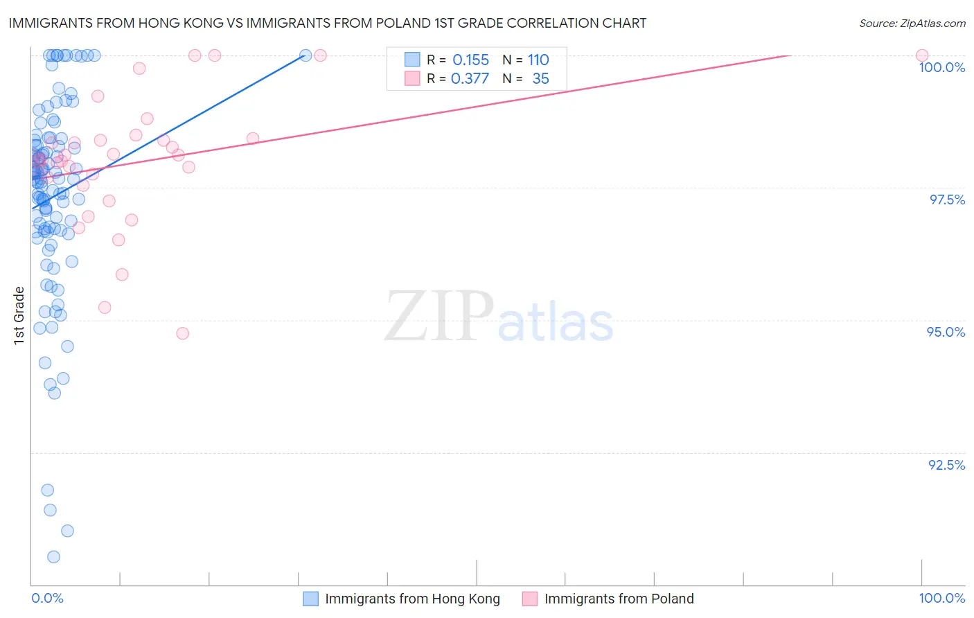 Immigrants from Hong Kong vs Immigrants from Poland 1st Grade