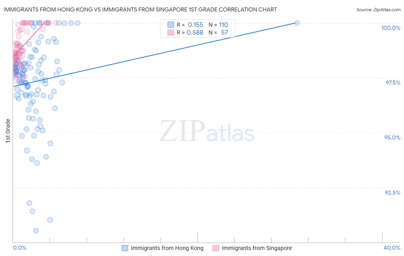 Immigrants from Hong Kong vs Immigrants from Singapore 1st Grade