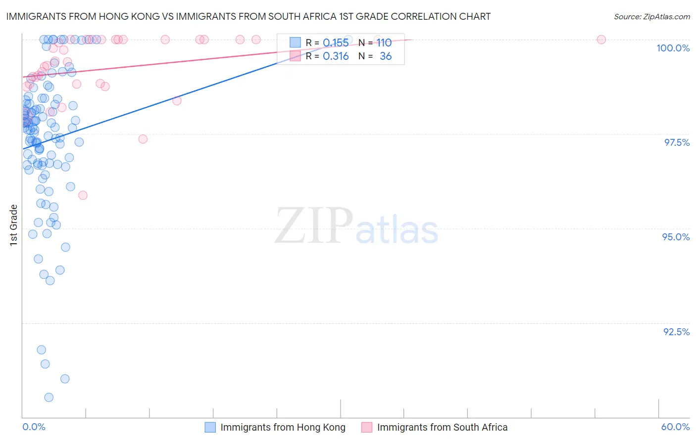 Immigrants from Hong Kong vs Immigrants from South Africa 1st Grade