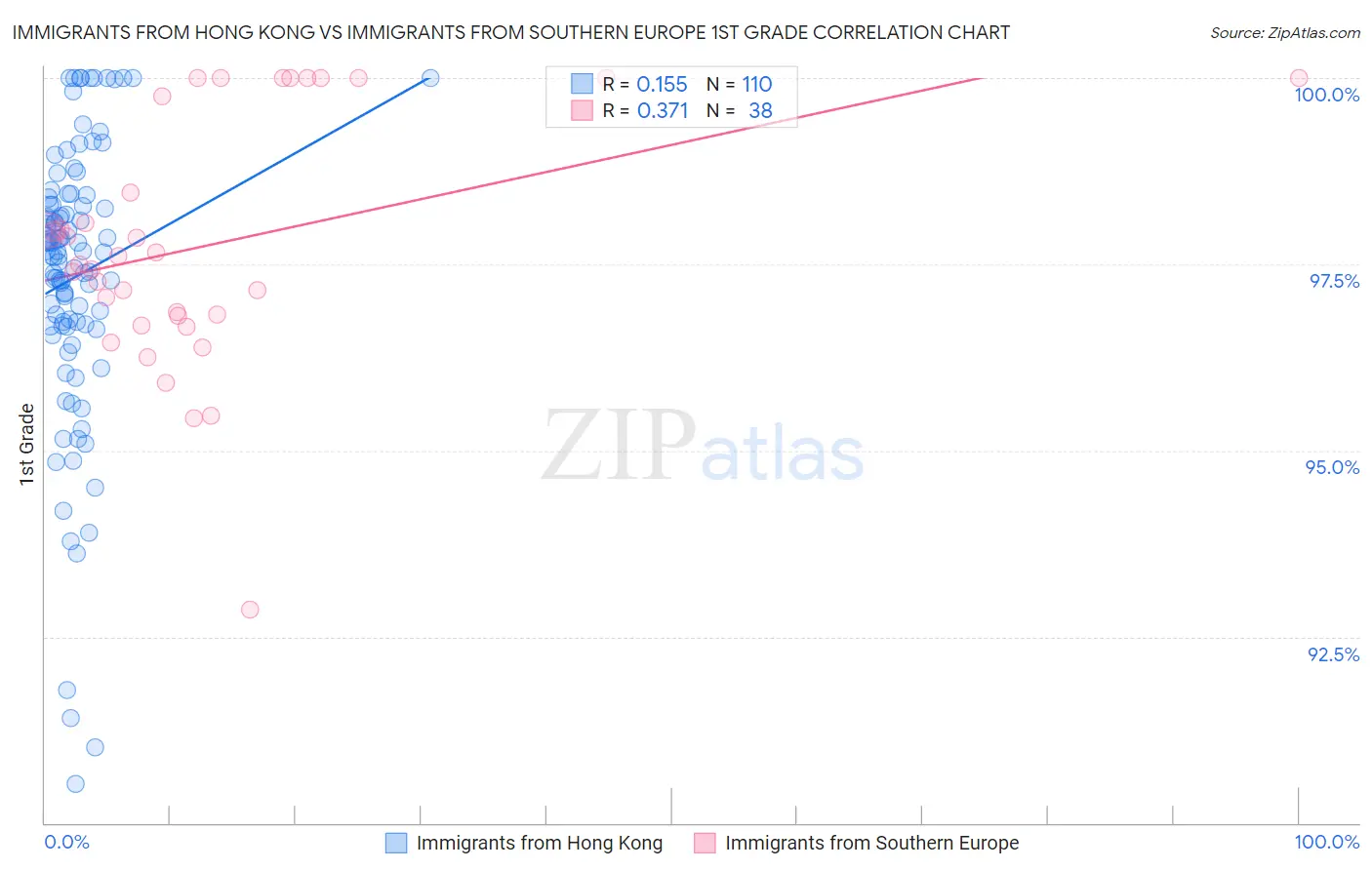 Immigrants from Hong Kong vs Immigrants from Southern Europe 1st Grade