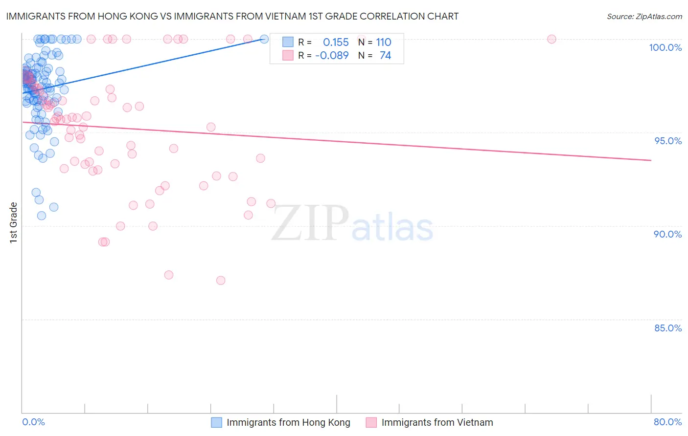 Immigrants from Hong Kong vs Immigrants from Vietnam 1st Grade