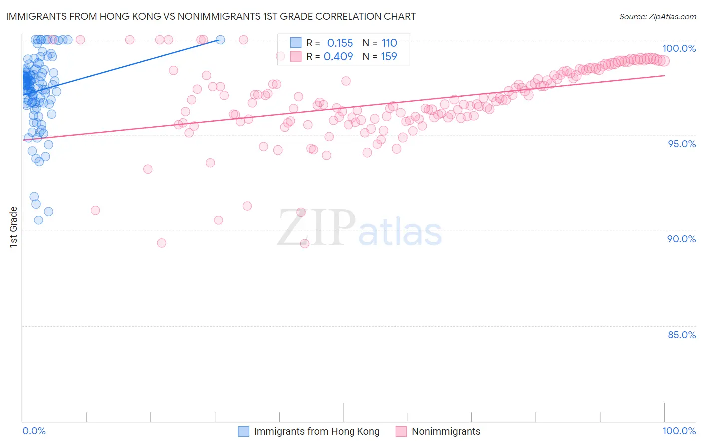 Immigrants from Hong Kong vs Nonimmigrants 1st Grade