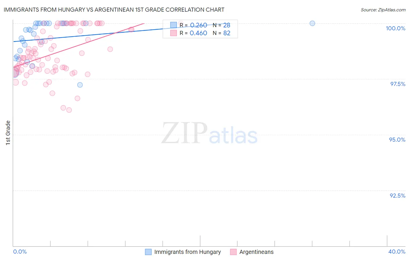 Immigrants from Hungary vs Argentinean 1st Grade