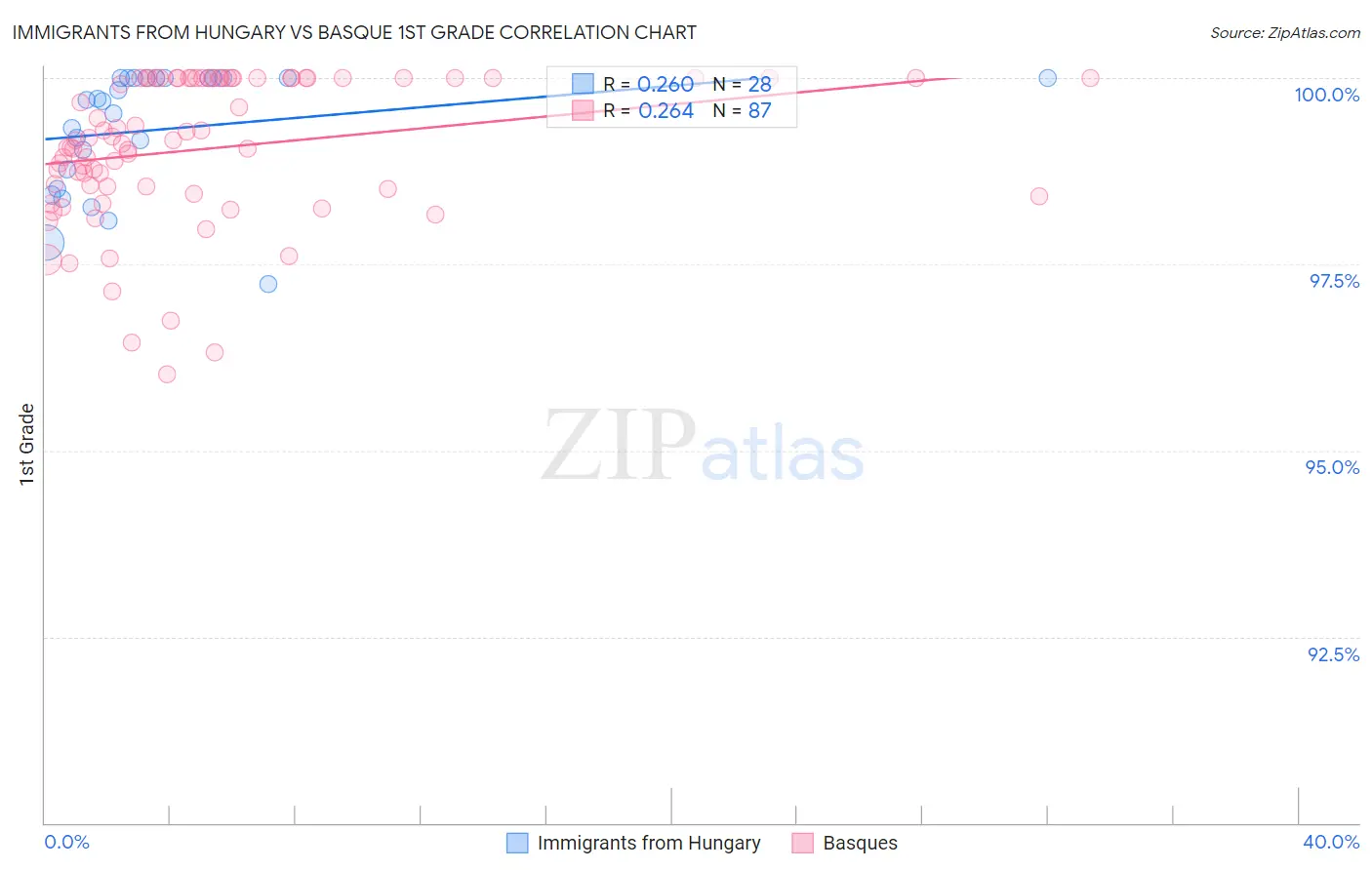 Immigrants from Hungary vs Basque 1st Grade