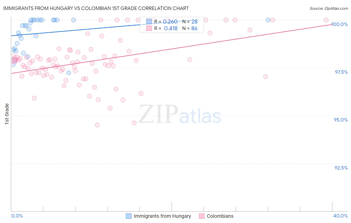 Immigrants from Hungary vs Colombian 1st Grade