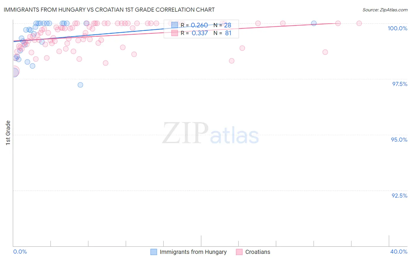 Immigrants from Hungary vs Croatian 1st Grade