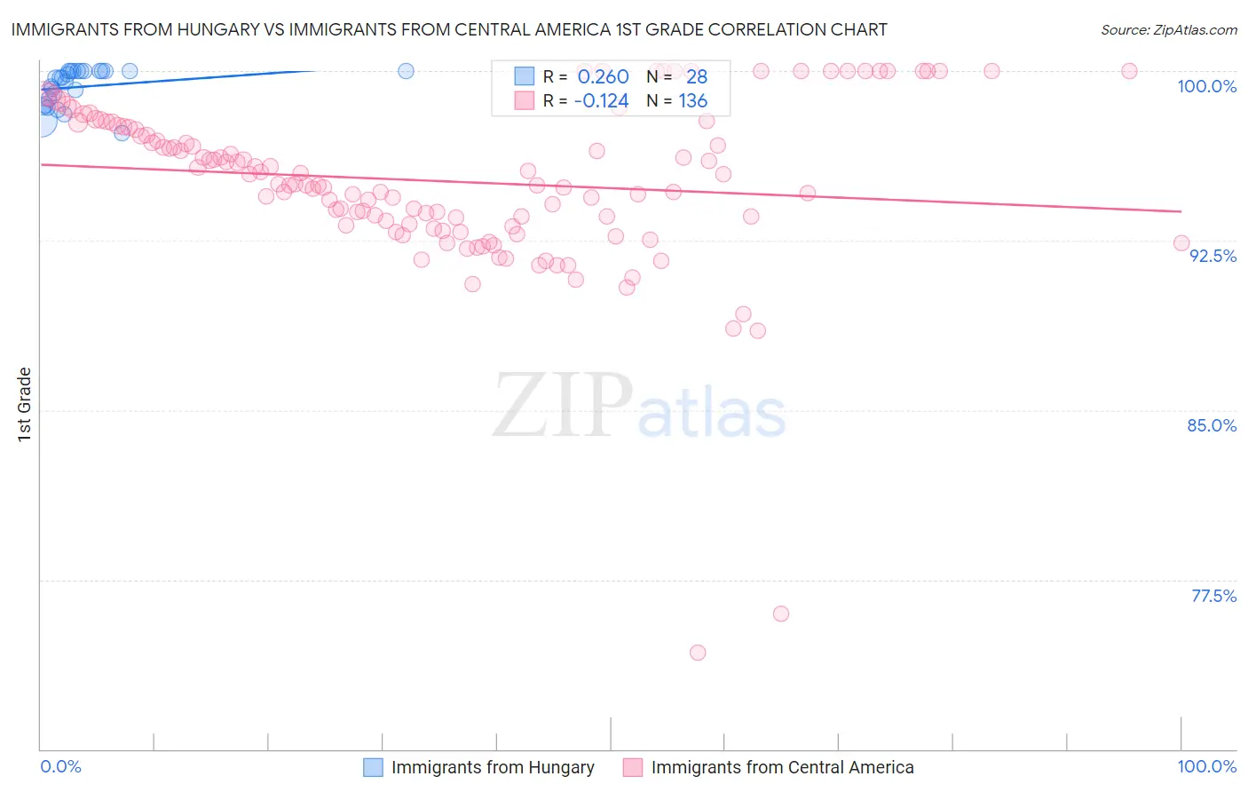 Immigrants from Hungary vs Immigrants from Central America 1st Grade