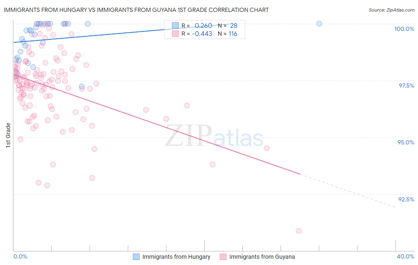 Immigrants from Hungary vs Immigrants from Guyana 1st Grade