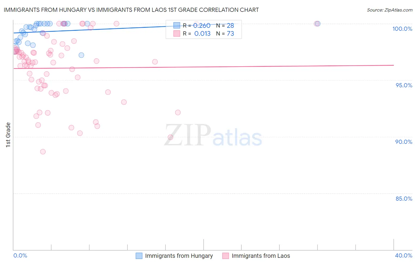 Immigrants from Hungary vs Immigrants from Laos 1st Grade