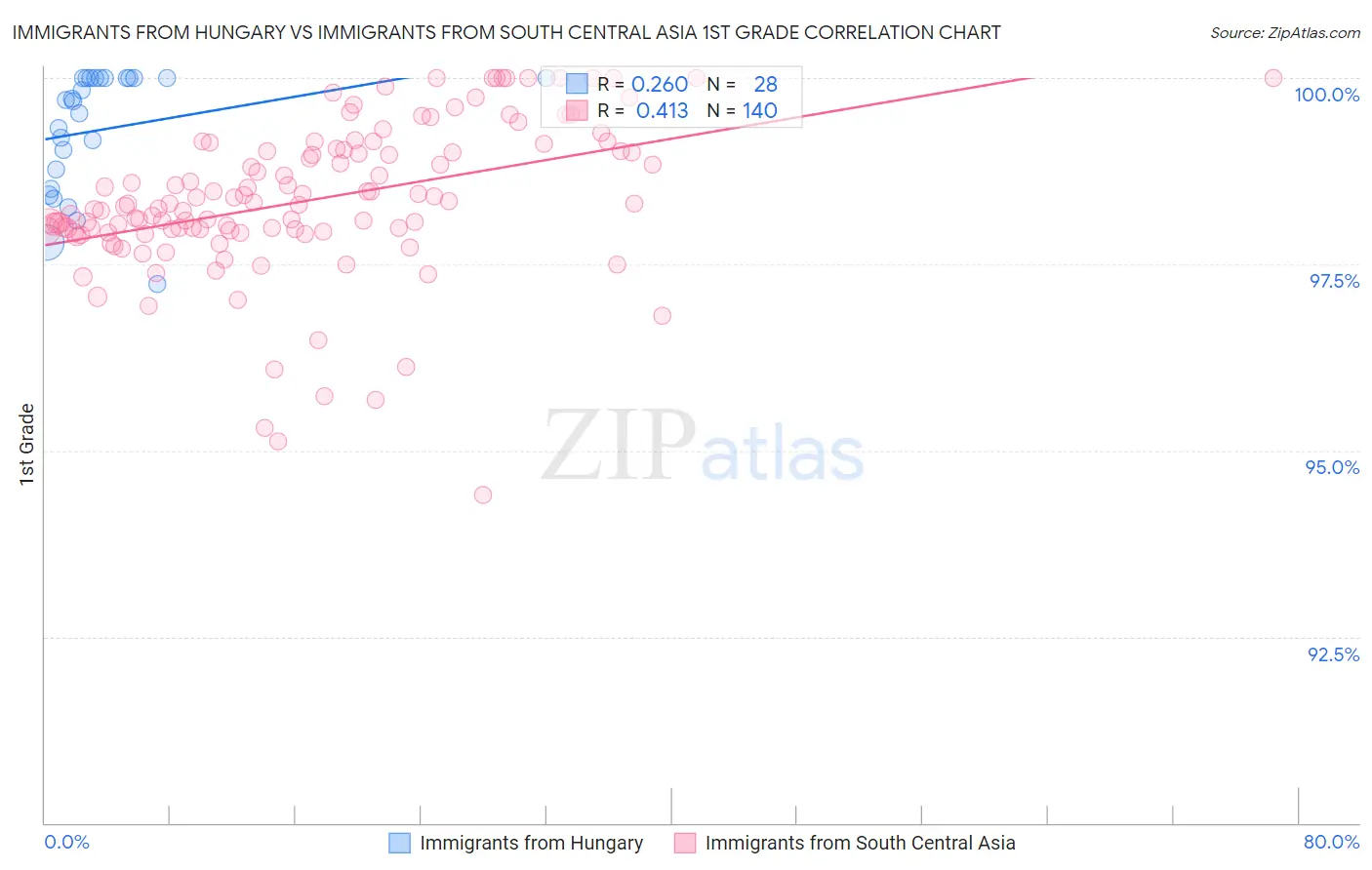 Immigrants from Hungary vs Immigrants from South Central Asia 1st Grade