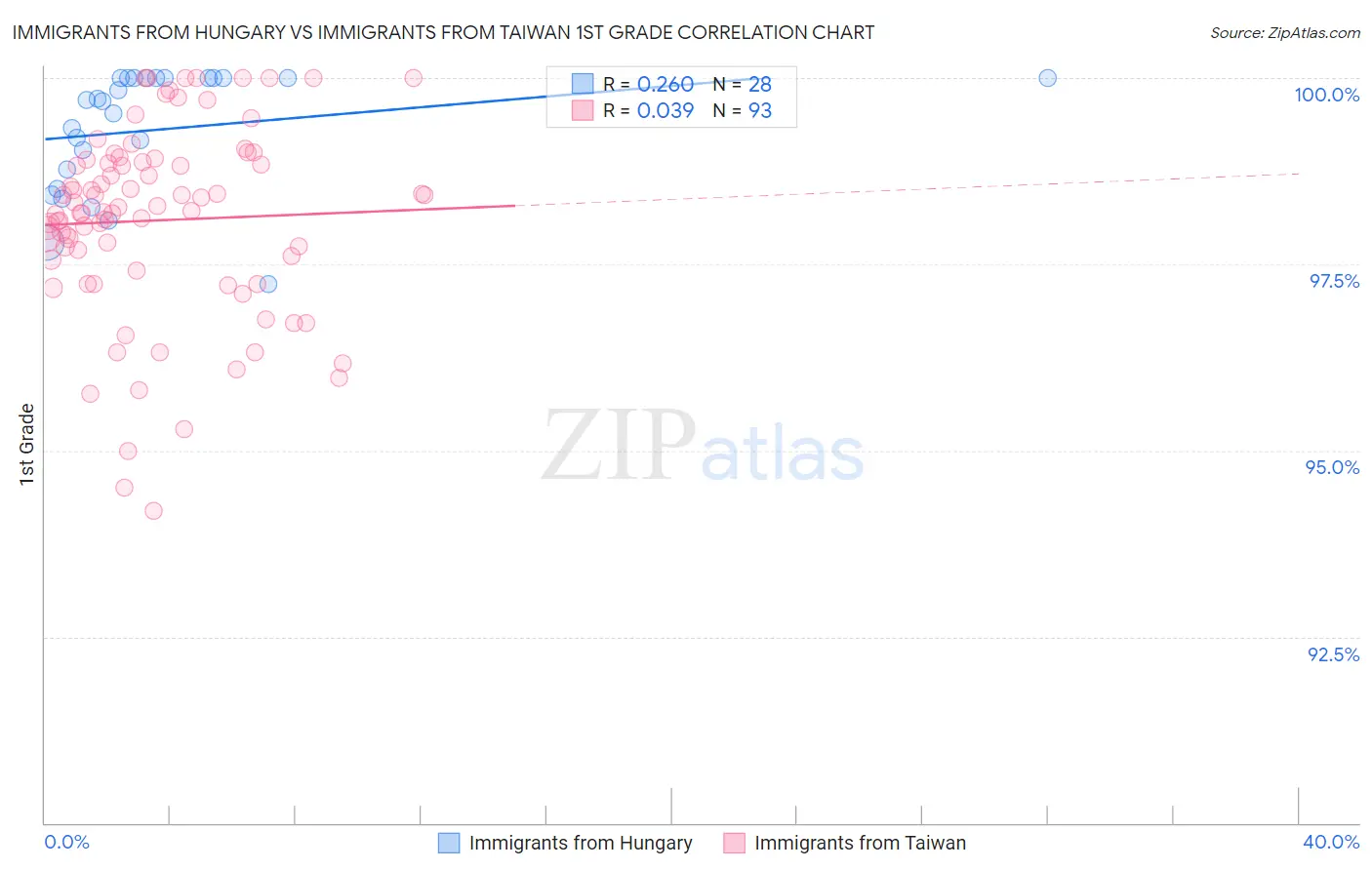 Immigrants from Hungary vs Immigrants from Taiwan 1st Grade