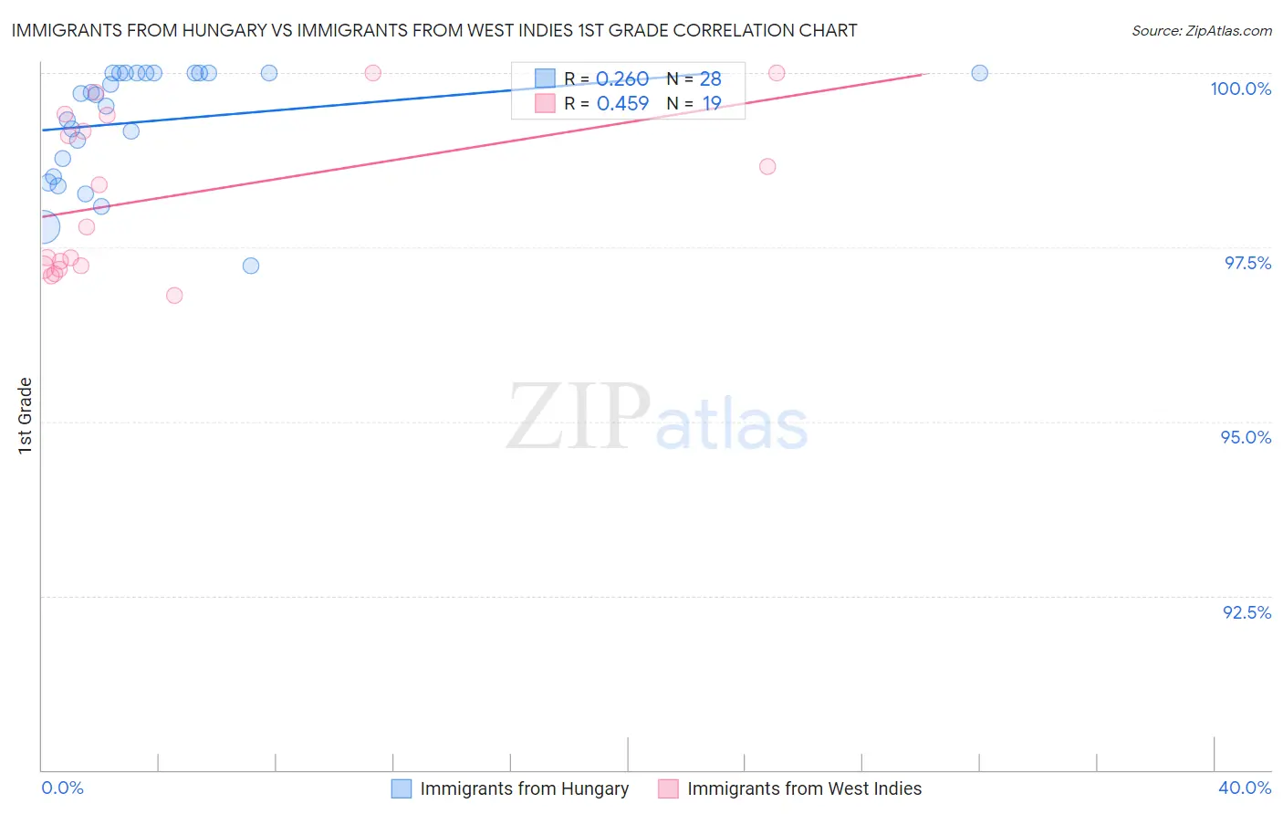 Immigrants from Hungary vs Immigrants from West Indies 1st Grade