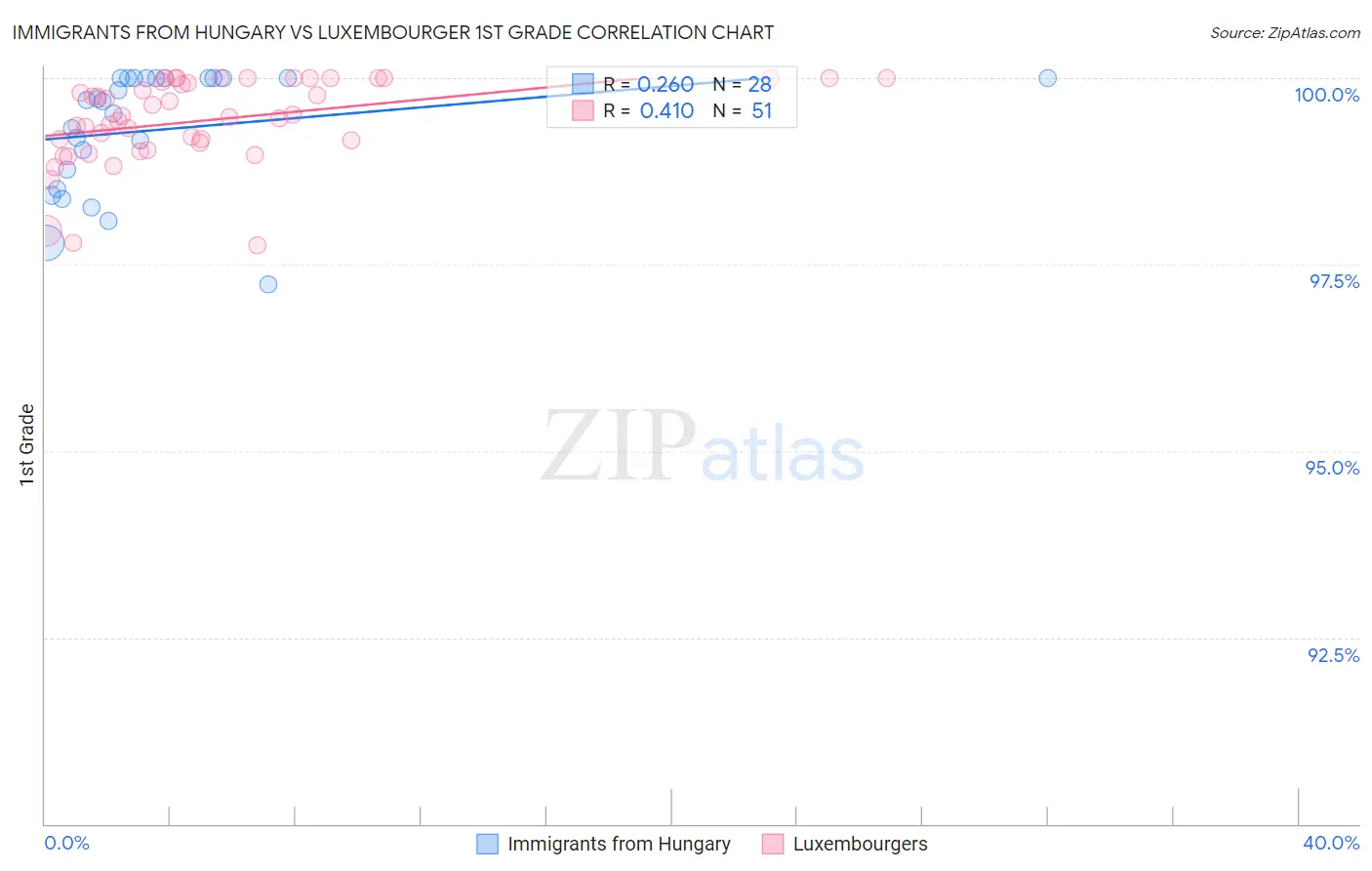 Immigrants from Hungary vs Luxembourger 1st Grade