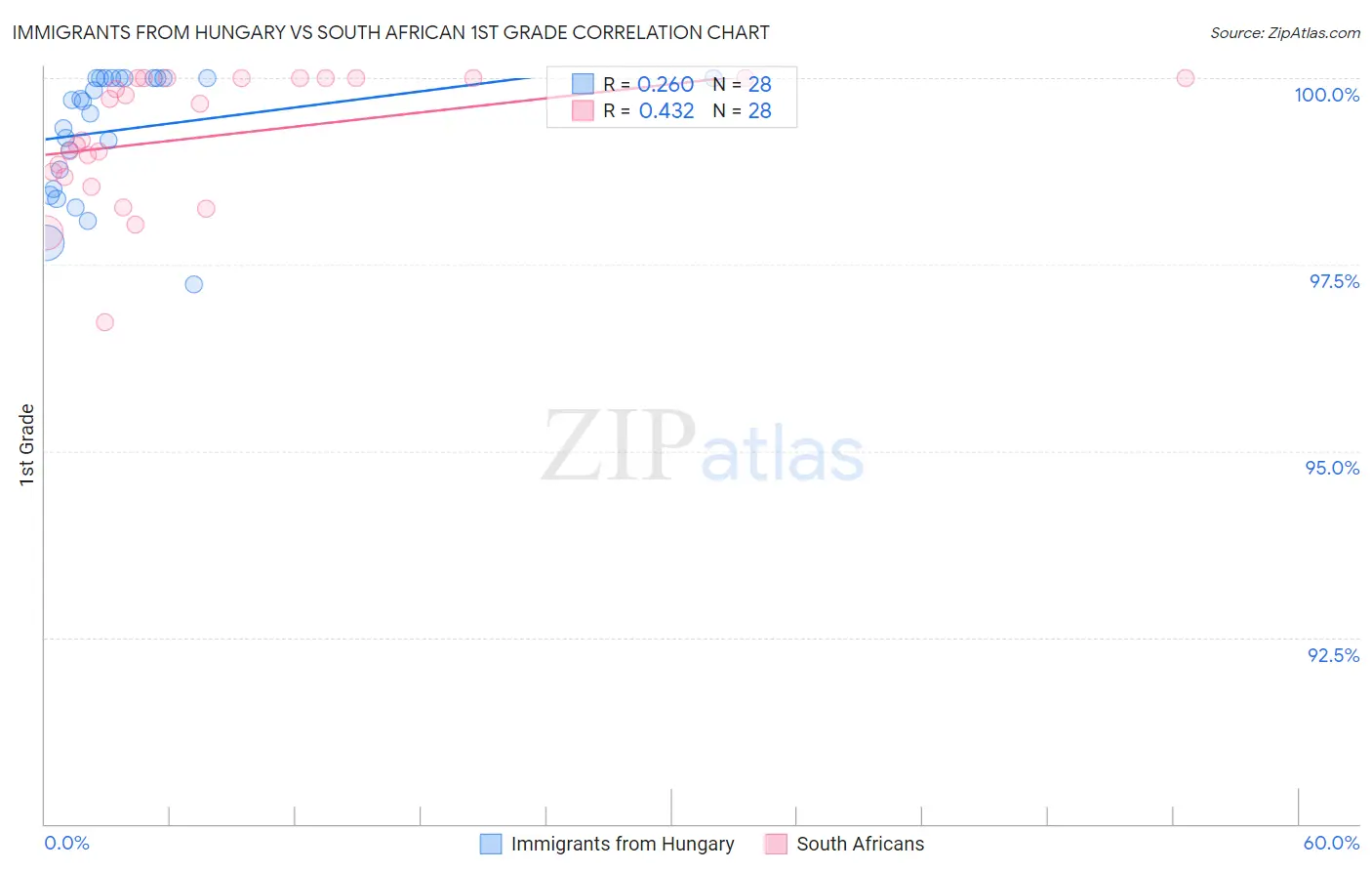 Immigrants from Hungary vs South African 1st Grade