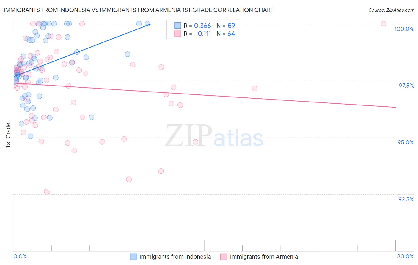 Immigrants from Indonesia vs Immigrants from Armenia 1st Grade