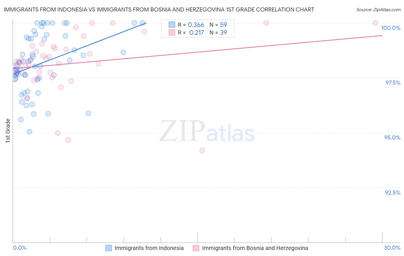 Immigrants from Indonesia vs Immigrants from Bosnia and Herzegovina 1st Grade