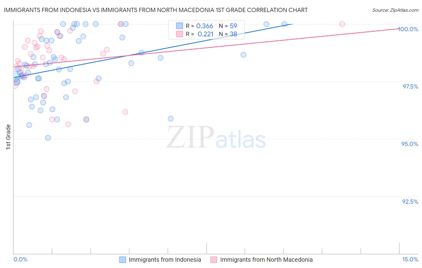 Immigrants from Indonesia vs Immigrants from North Macedonia 1st Grade