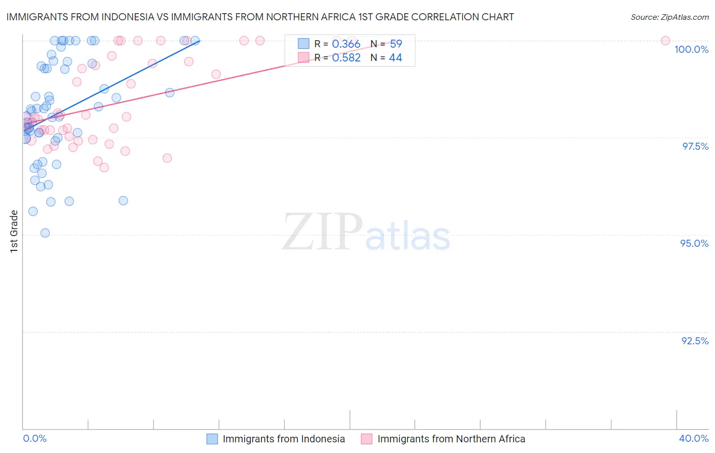 Immigrants from Indonesia vs Immigrants from Northern Africa 1st Grade
