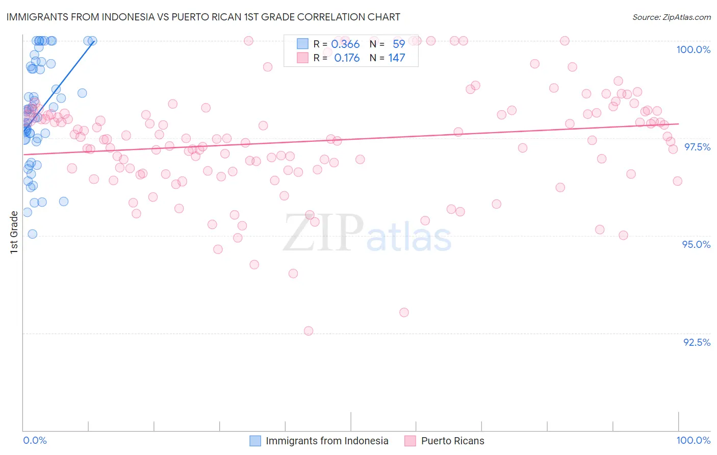 Immigrants from Indonesia vs Puerto Rican 1st Grade
