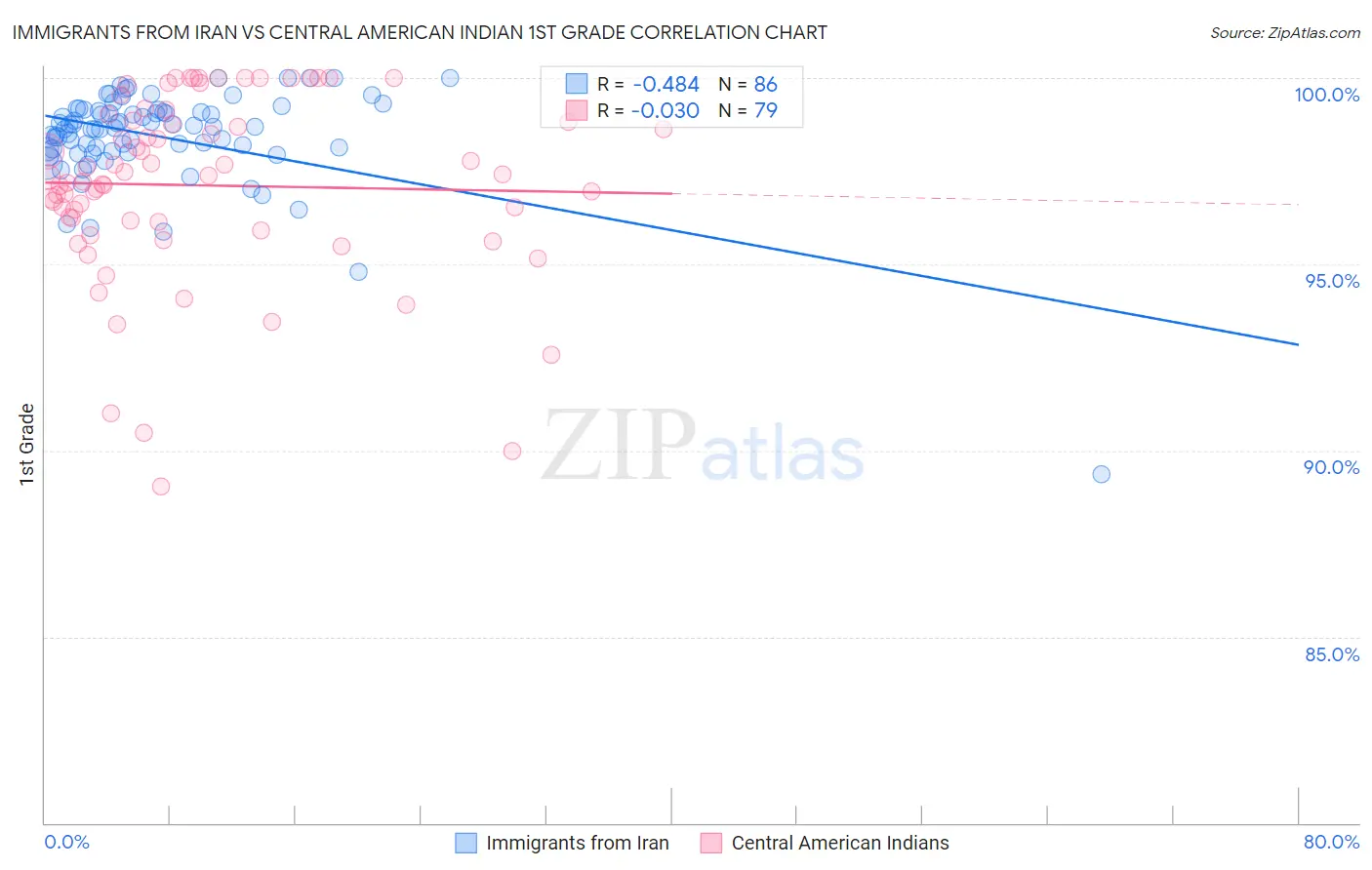 Immigrants from Iran vs Central American Indian 1st Grade